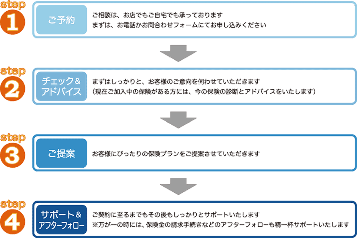 無料保険相談の流れ